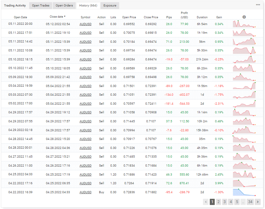 Trading history from Myfxbook