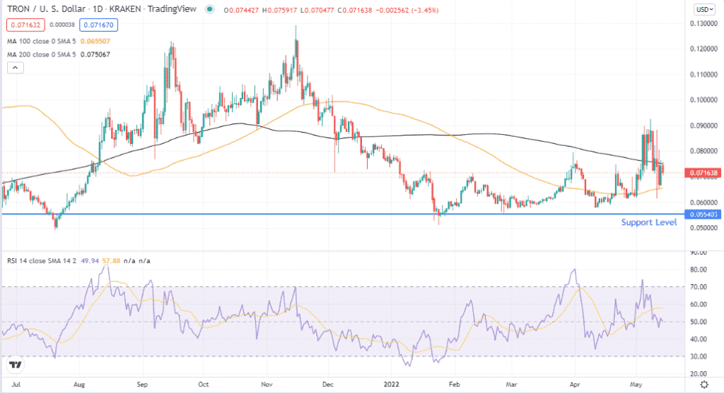 TRON (TRX) Price Forecast & Prediction 20222025 • FX Tech Lab