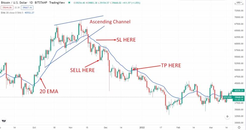 Ultimate Crypto Breakout Trading Strategy: How To Trade It? • FX Tech Lab