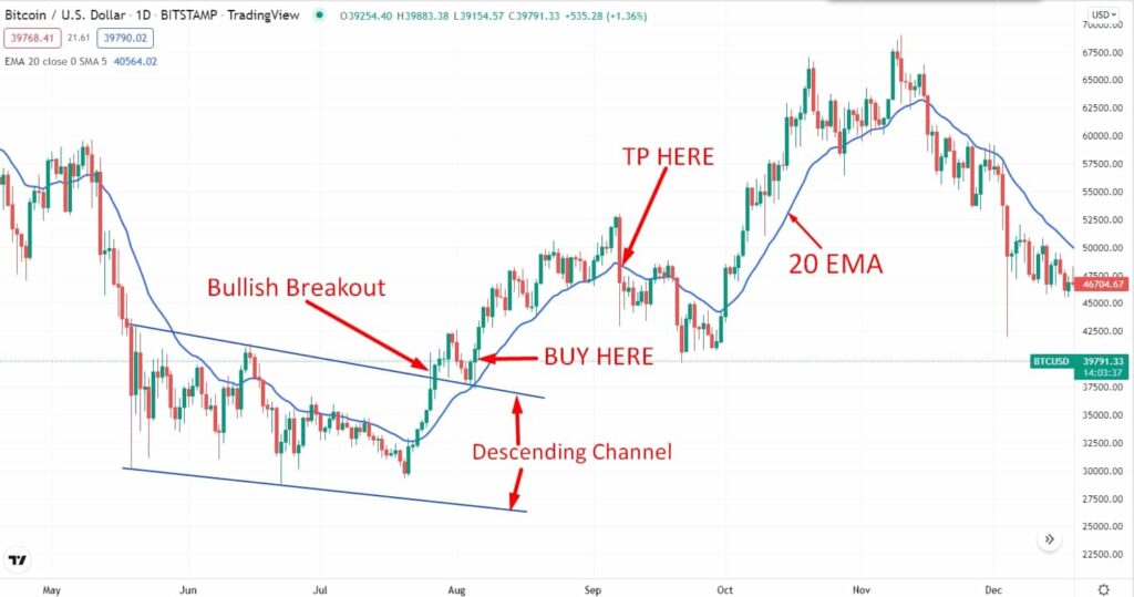 Ultimate Crypto Breakout Trading Strategy: How to Trade It? • FX Tech Lab