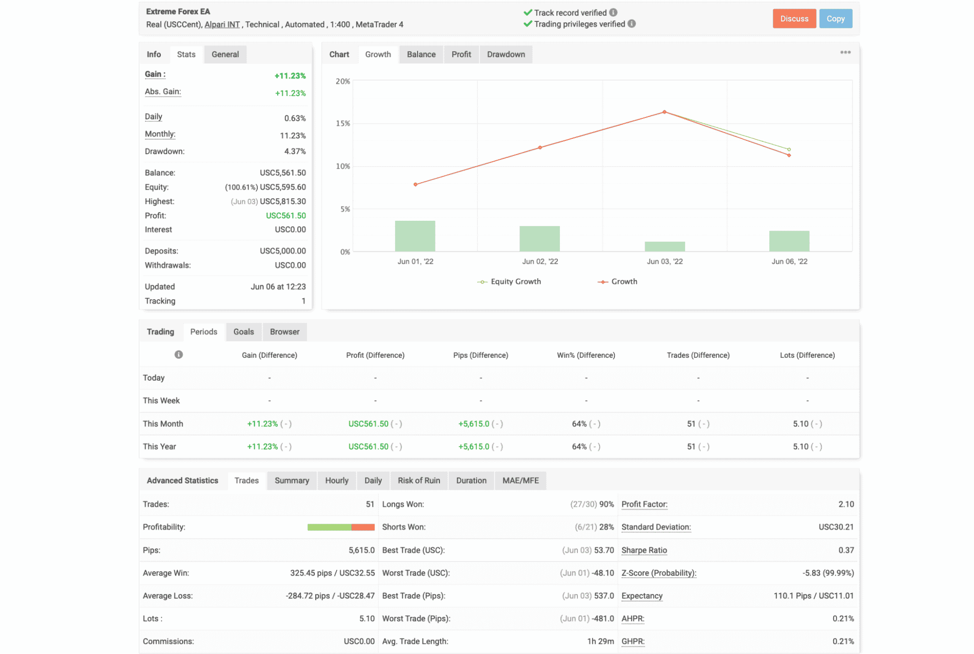 Myfxbook results for Extreme Forex