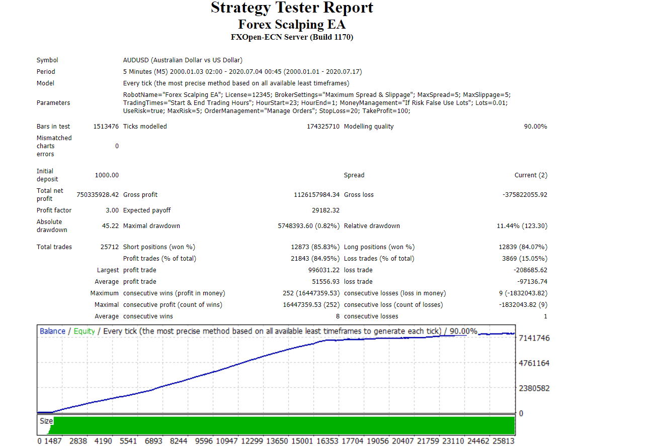 Forex Scalping backtesting results