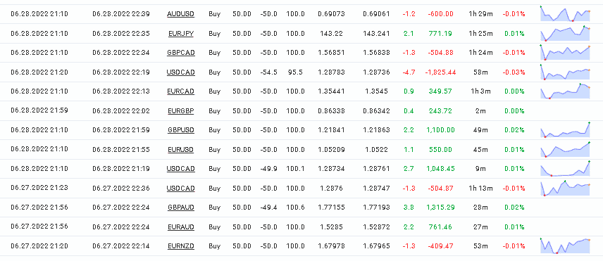 Trading history that shows losses in June 2022.