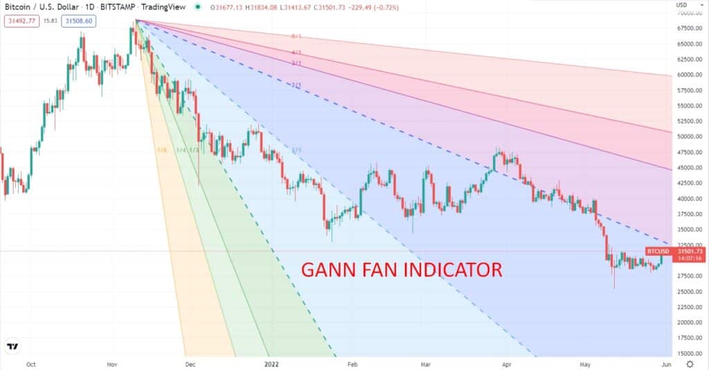 Gann Trading Strategy: How It Works? • FX Tech Lab