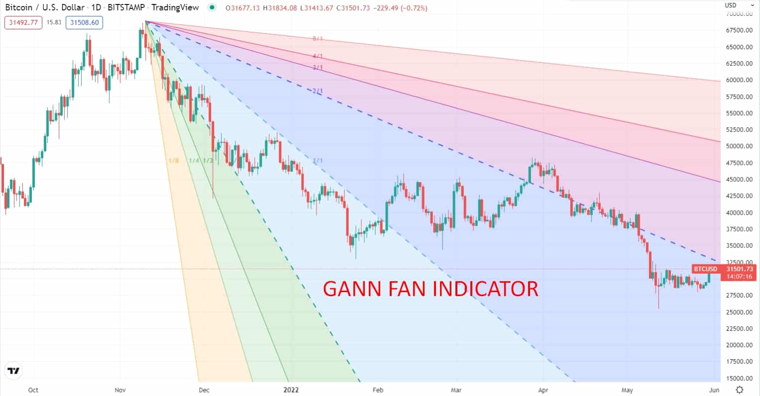 Gann fan indicator on the chart