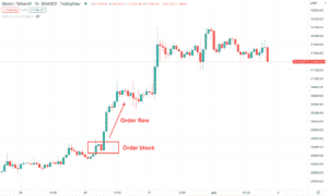 ICT Trading Strategy: How To Master Inner Circle Trader? • FX Tech Lab