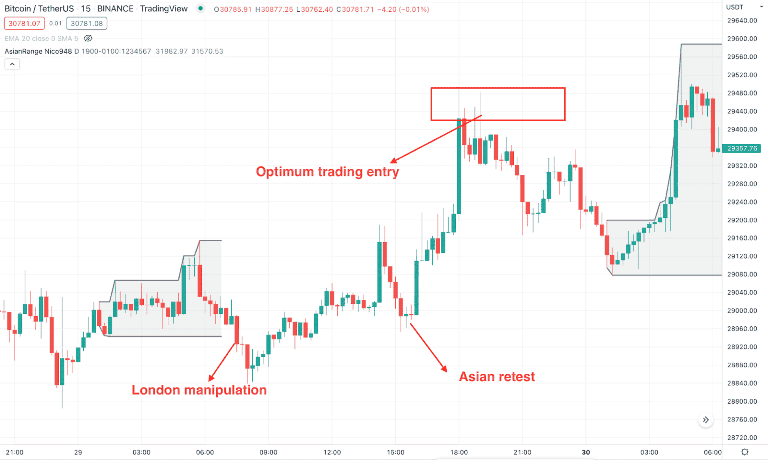 ICT Trading Strategy: How To Master Inner Circle Trader? • FX Tech Lab