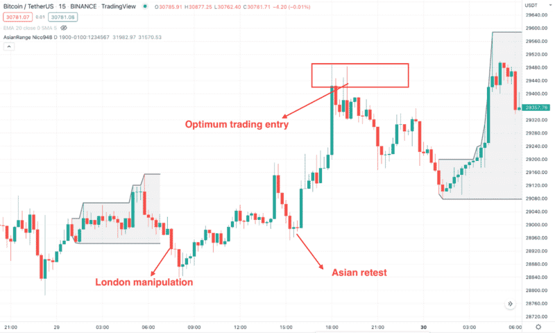 ICT Trading Strategy: How to Master Inner Circle Trader? • FX Tech Lab