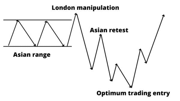 ICT Trading Strategy: How to Master Inner Circle Trader? • FX Tech Lab