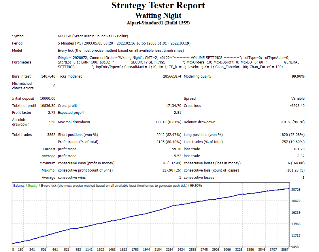 Backtesting results for GBPUSD on the MQL5 website