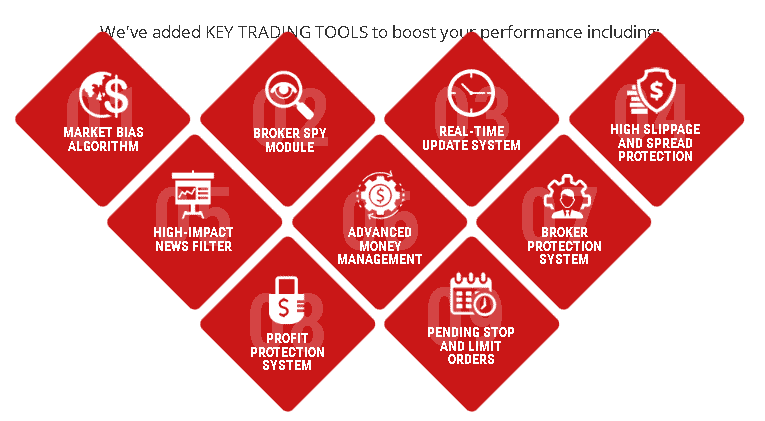 Key features of WallStreet Forex Robot 3.0.